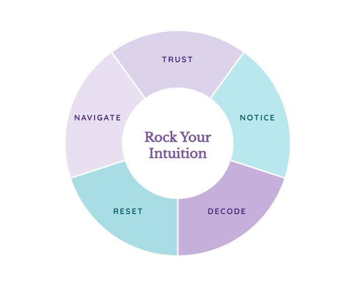 Rock Your Intuition framework — Trust Notice Decode Reset Navigate cycle